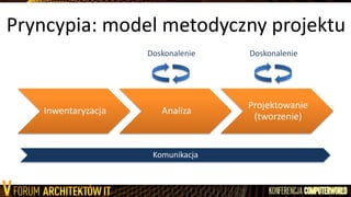Pryncypia: model metodyczny projektu
Inwentaryzacja Analiza
Projektowanie
(tworzenie)
Komunikacja
DoskonalenieDoskonalenie
 