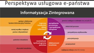 Perspektywa usługowa e-paostwa
 