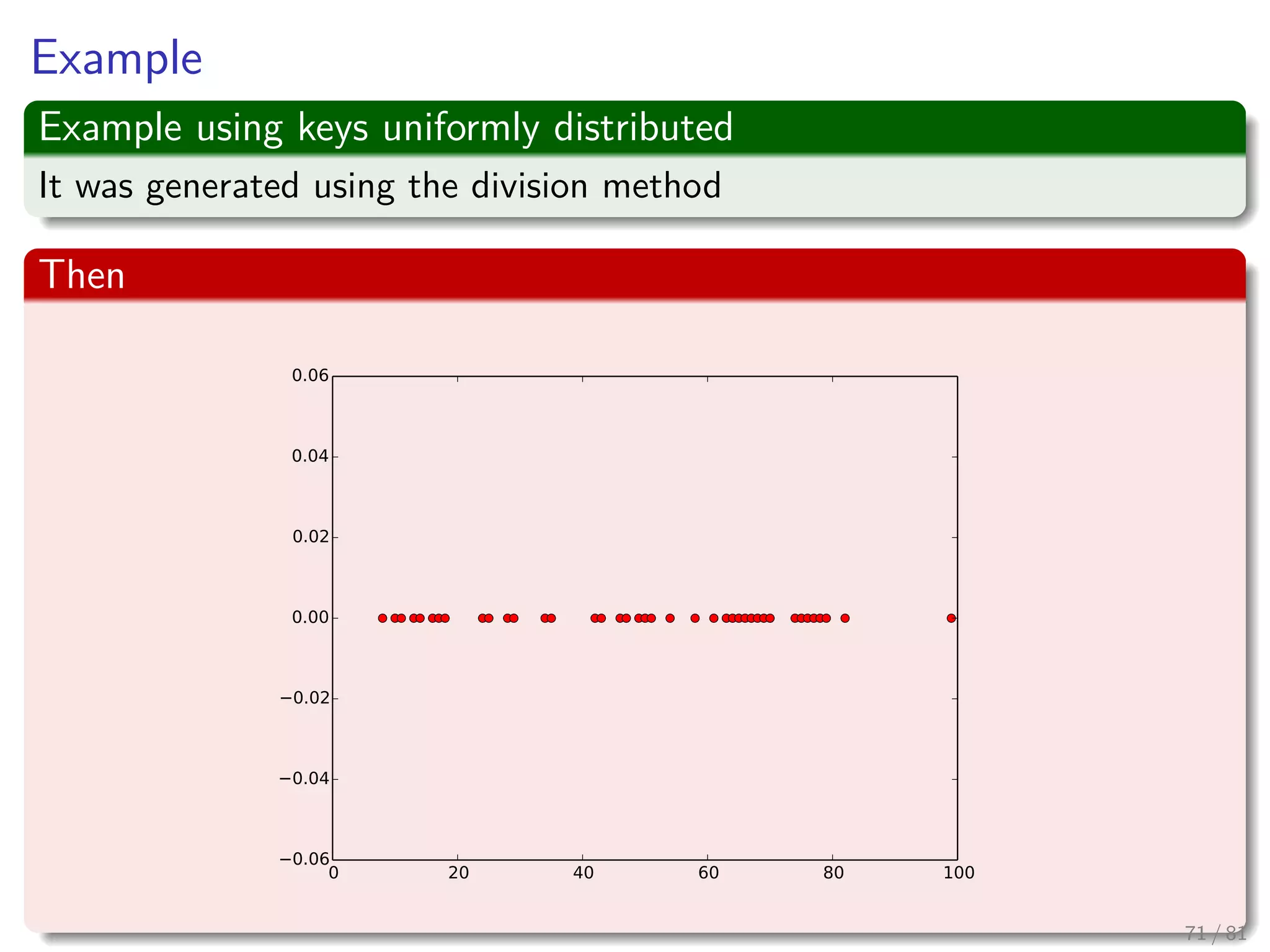 Example
Example using keys uniformly distributed
It was generated using the division method
Then
71 / 81
 