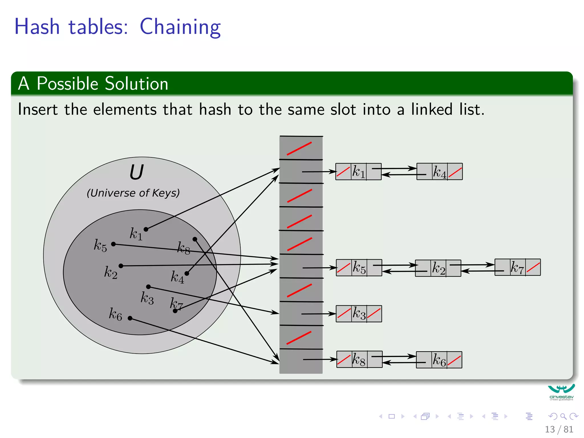 Hash tables: Chaining
A Possible Solution
Insert the elements that hash to the same slot into a linked list.
U
(Universe of Keys)
13 / 81
 