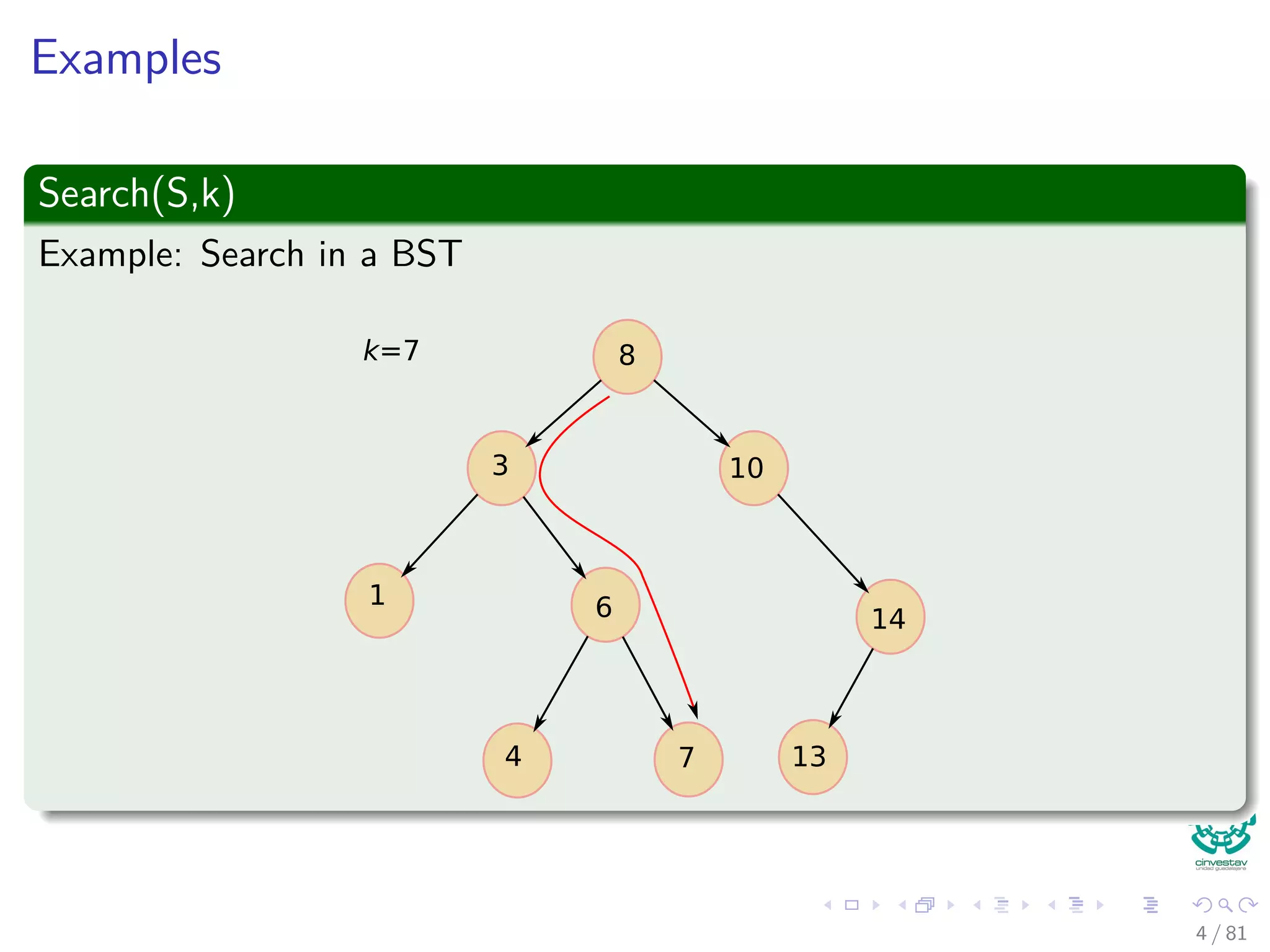 Examples
Search(S,k)
Example: Search in a BST
8
3
1 6
4 7
10
14
13
k=7
4 / 81
 