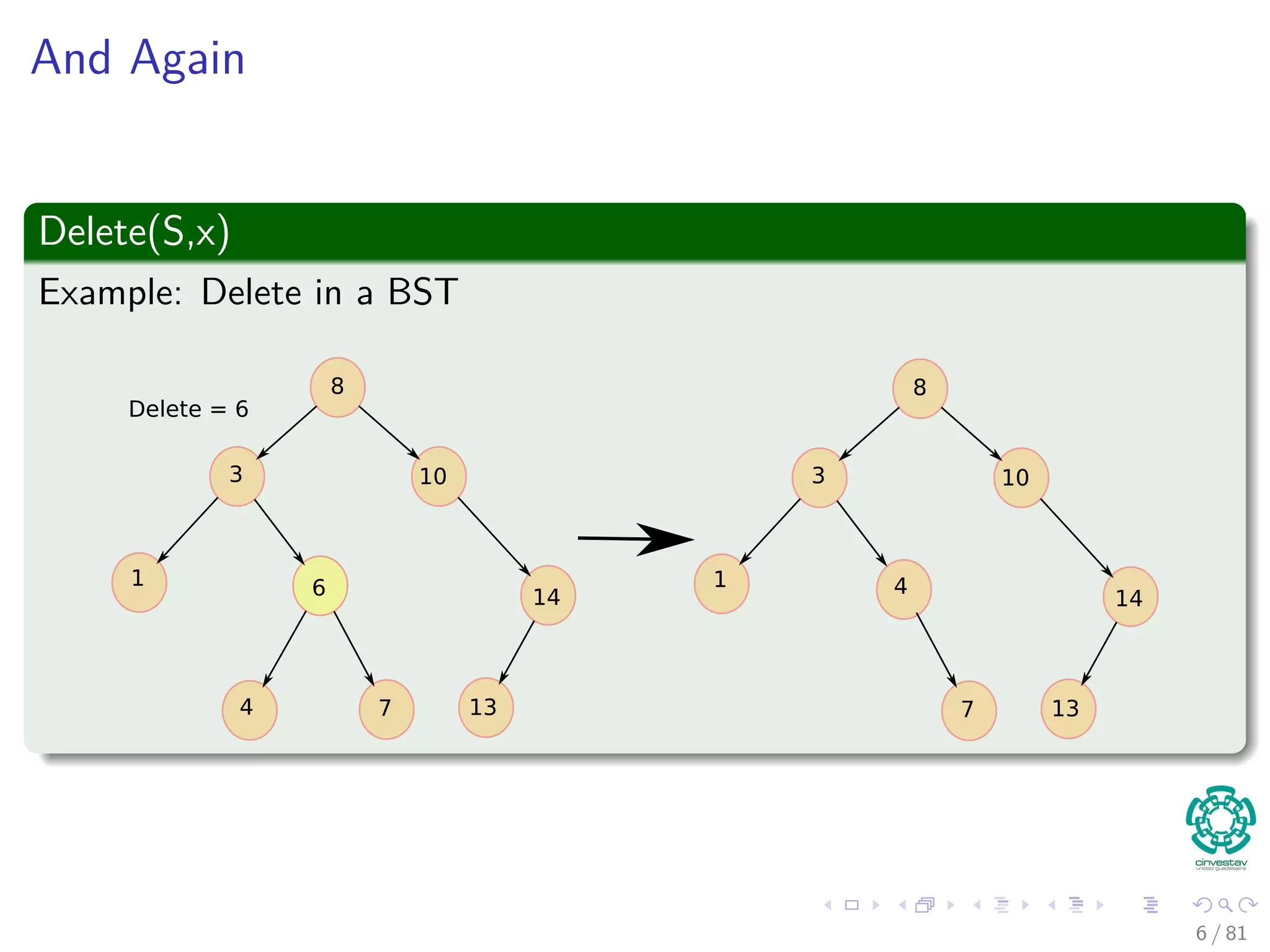 And Again
Delete(S,x)
Example: Delete in a BST
8
3
1 4
7
10
14
13
8
3
1 6
4 7
10
14
13
Delete = 6
6 / 81
 
