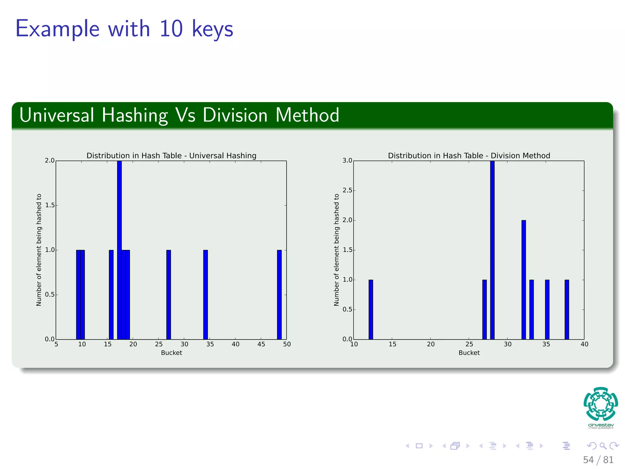 Example with 10 keys
Universal Hashing Vs Division Method
54 / 81
 