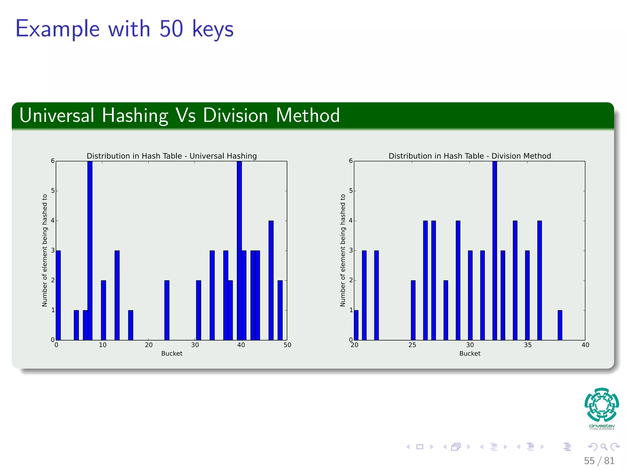 Example with 50 keys
Universal Hashing Vs Division Method
55 / 81
 
