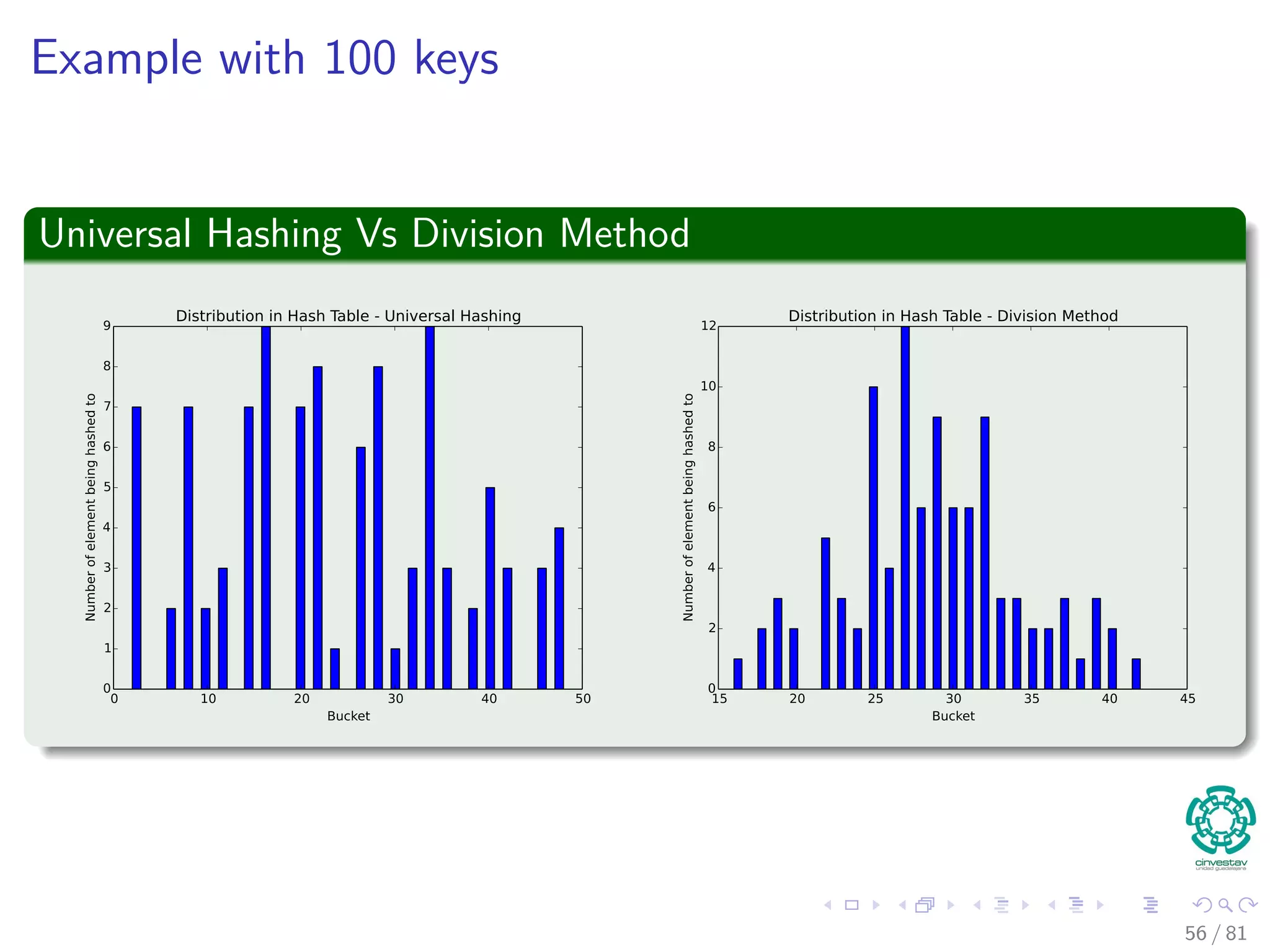 Example with 100 keys
Universal Hashing Vs Division Method
56 / 81
 