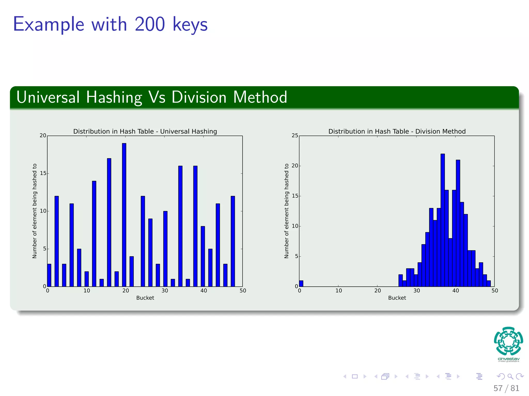 Example with 200 keys
Universal Hashing Vs Division Method
57 / 81
 