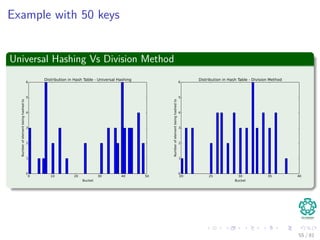 Example with 50 keys
Universal Hashing Vs Division Method
55 / 81
 