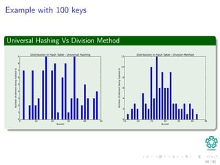 Example with 100 keys
Universal Hashing Vs Division Method
56 / 81
 