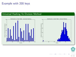 Example with 200 keys
Universal Hashing Vs Division Method
57 / 81
 