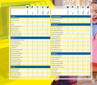 Wholesale
Retail
Hospitality
Tourist
Attractions
Trade
Counters
General
Touch screen interface
Process transactions
Print
Receipts
Multi-currency processing
Reporting capabilities
Barcode scanning
Create customer accounts
Customisable user-interface
Interfaces for specific areas
Stock
Stock location quantity information
Stock location transfers
Check stock levels across sites
Predict stock levels
Identify trends
Perform stock checks digitally
Mobile stock checking
Centrally update stock details
Stock/size/colour support
Units of measure stock support
Electronic price auditing
Calculate & exclude wastage
Calculate units of measure
Automated re-order alerts
Pricing
Custom pricing at POS
Apply Special offers
Apply customer discounts
Schedule offers & discounts
Centrally update prices
Wholesale
Retail
Hospitality
Tourist
Attractions
Trade
Counters
Pricing (continued)
Update stock prices from POS
Complex item costing
Banded pricing for groups
Transactions
Print Invoices & despatch notes
Process order reservations
Accept deposits for purchases
On-screen special pricing alerts
Allocate tickets to reservations
Print basic tickets at POS
Book facilities & venues
Product/receipt grouping
Apply loyalty features
Collect customer details
Analyse purchase trends
Print detailed Z-reads
Recall via barcode scanning
Group receipts in sequence
Reporting
Realise real-time information
Identify purchase history
Identify stock levels
Identify stock turnover trends
Identify turnover & profitability
Identify gross profit margins
Check individual POS performance
Customise reports
Built-in reports
Represent data graphically
Save reports for future use
6
 