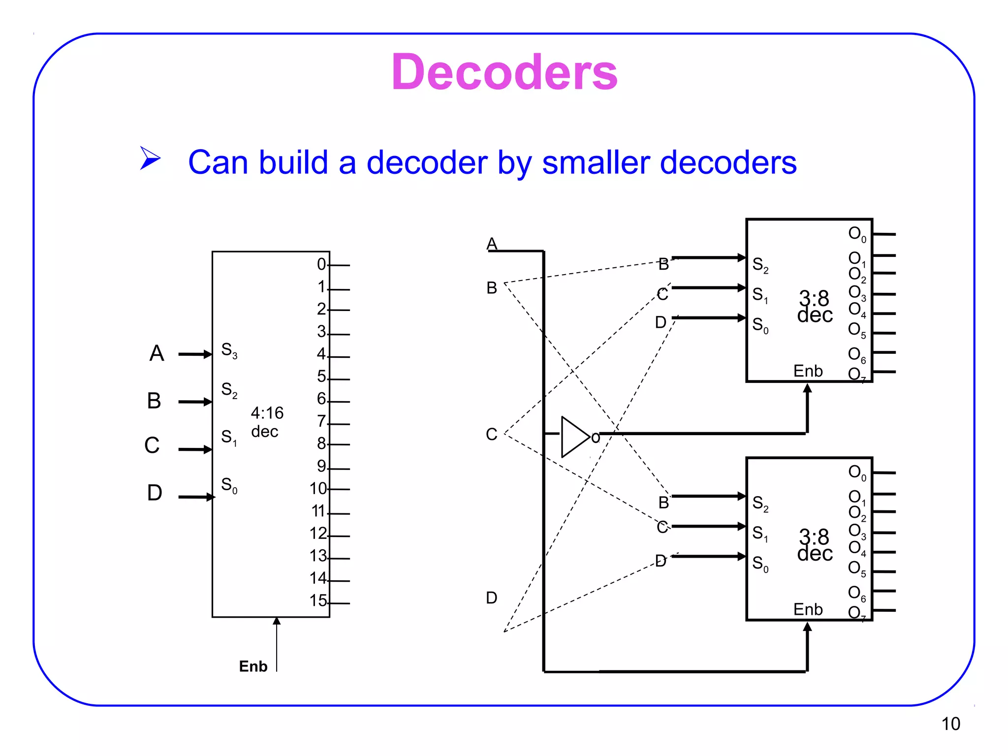 10
Decoders
 Can build a decoder by smaller decoders
A
B
C
D
S2
S1
S0
S3
0
1
2
3
4
5
6
7
8
9
10
11
12
13
14
15
4:16
dec
Enb
3:8
dec
O0
O1
O2
B
C
D
Enb
S2
S1
S0
O3
O4
O5
O6
O7
3:8
dec
O0
O1
O2
B
C
D
Enb
S2
S1
S0
O3
O4
O5
O6
O7
A
B
C
D
 