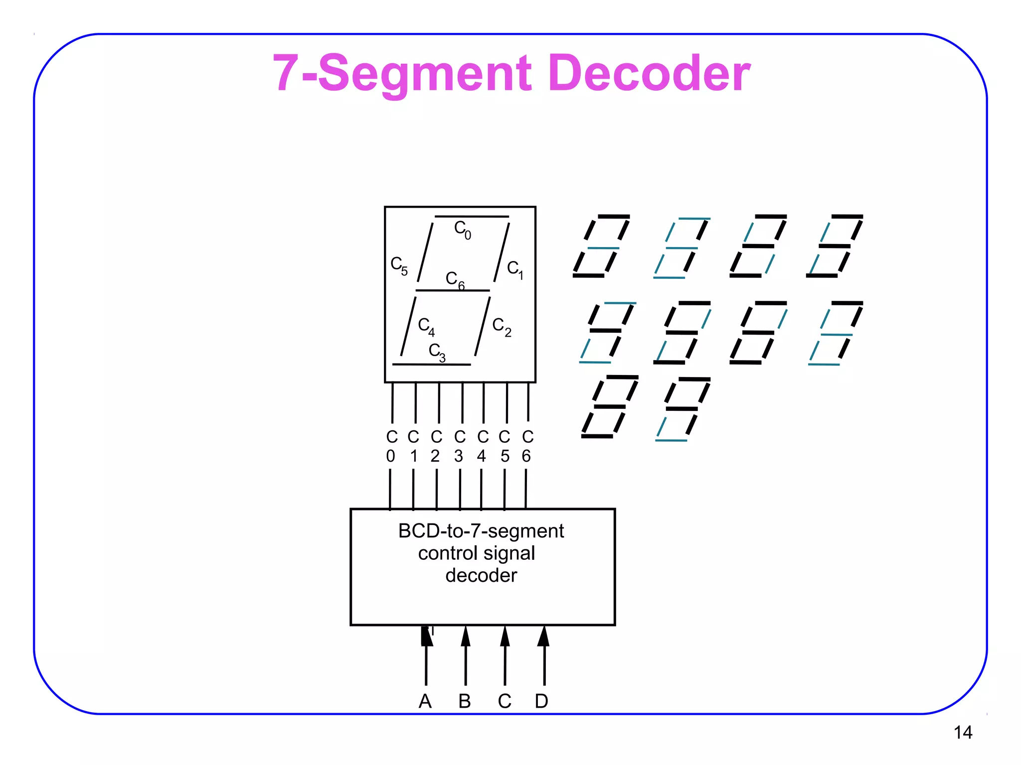 14
7-Segment Decoder
C5
C0
C6
C3
C4
C1
C2
C
0
C
1
C
2
C
3
C
4
C
5
C
6
BCD-to-7-segment
control signal
decoder
A B C D
 