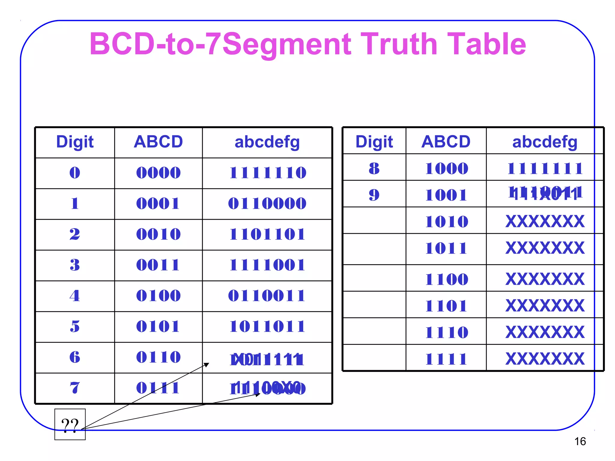 16
BCD-to-7Segment Truth Table
11100X001117
X01111101106
101101101015
011001101004
111100100113
110110100102
011000000011
111111000000
abcdefgABCDDigit abcdefgABCDDigit
XXXXXXX1111
XXXXXXX1110
XXXXXXX1101
XXXXXXX1100
XXXXXXX1011
XXXXXXX1010
111X01110019
111111110008
??
1011111
1110000
1110011
 