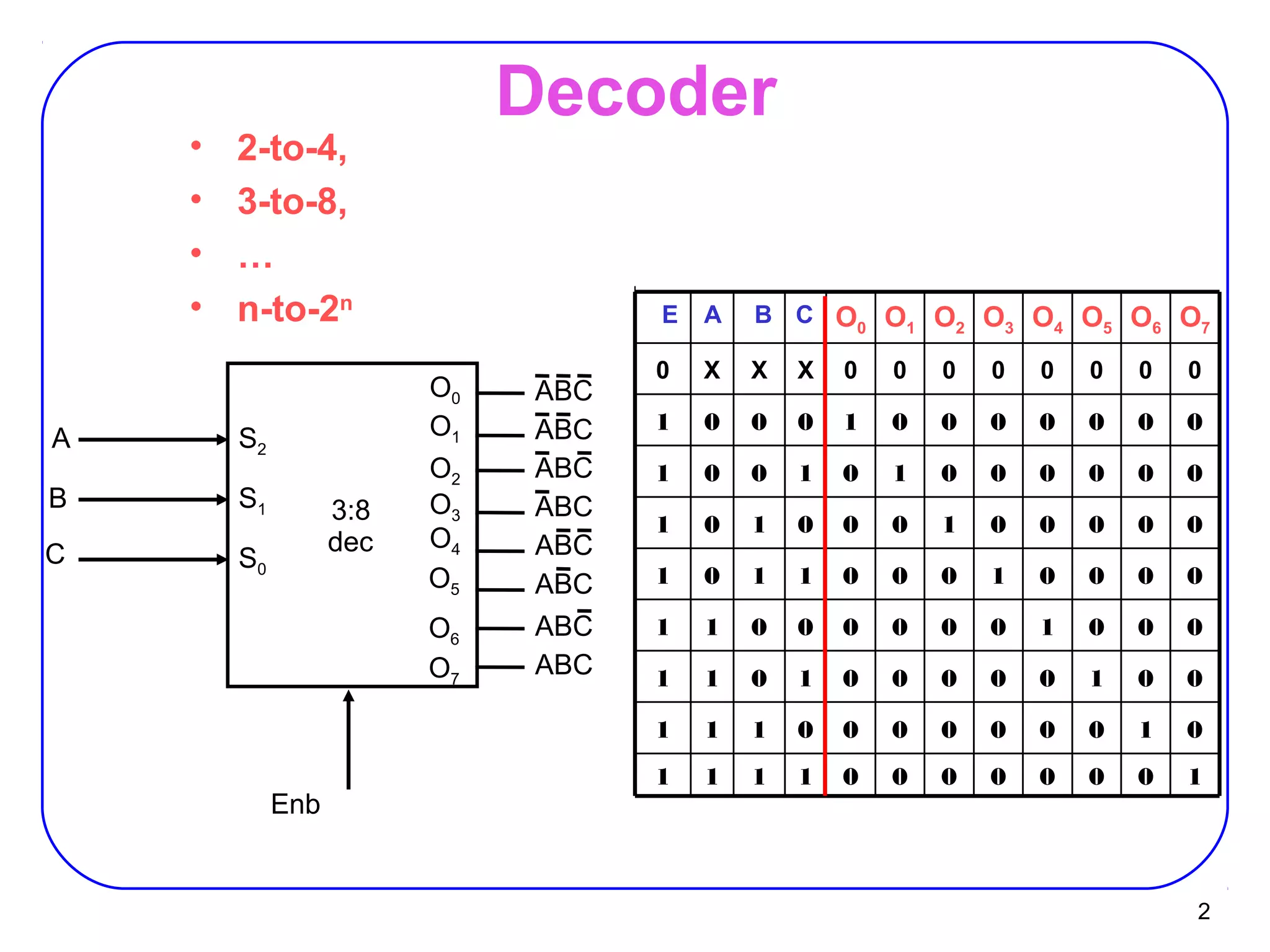 2
Decoder
ABC
ABC
ABC
ABC
ABC
ABC
ABC
ABC
3:8
dec
O0
O1
O2
A
B
C
Enb
S2
S1
S0
O3
O4
O5
O6
O7
A B C O0 O1 O2 O3 O4 O5 O6 O7
0 X X X 0 0 0 0 0 0 0 0
0 0 0 1 0 0 0 0 0 0 0
0 0 1 0 1 0 0 0 0 0 0
0 1 0 0 0 1 0 0 0 0 0
0 1 1 0 0 0 1 0 0 0 0
1 0 0 0 0 0 0 1 0 0 0
1 0 1 0 0 0 0 0 1 0 0
1 1 0 0 0 0 0 0 0 1 0
1 1 1 0 0 0 0 0 0 0 1
E
1
1
1
1
1
1
1
1
• 2-to-4,
• 3-to-8,
• …
• n-to-2n
 