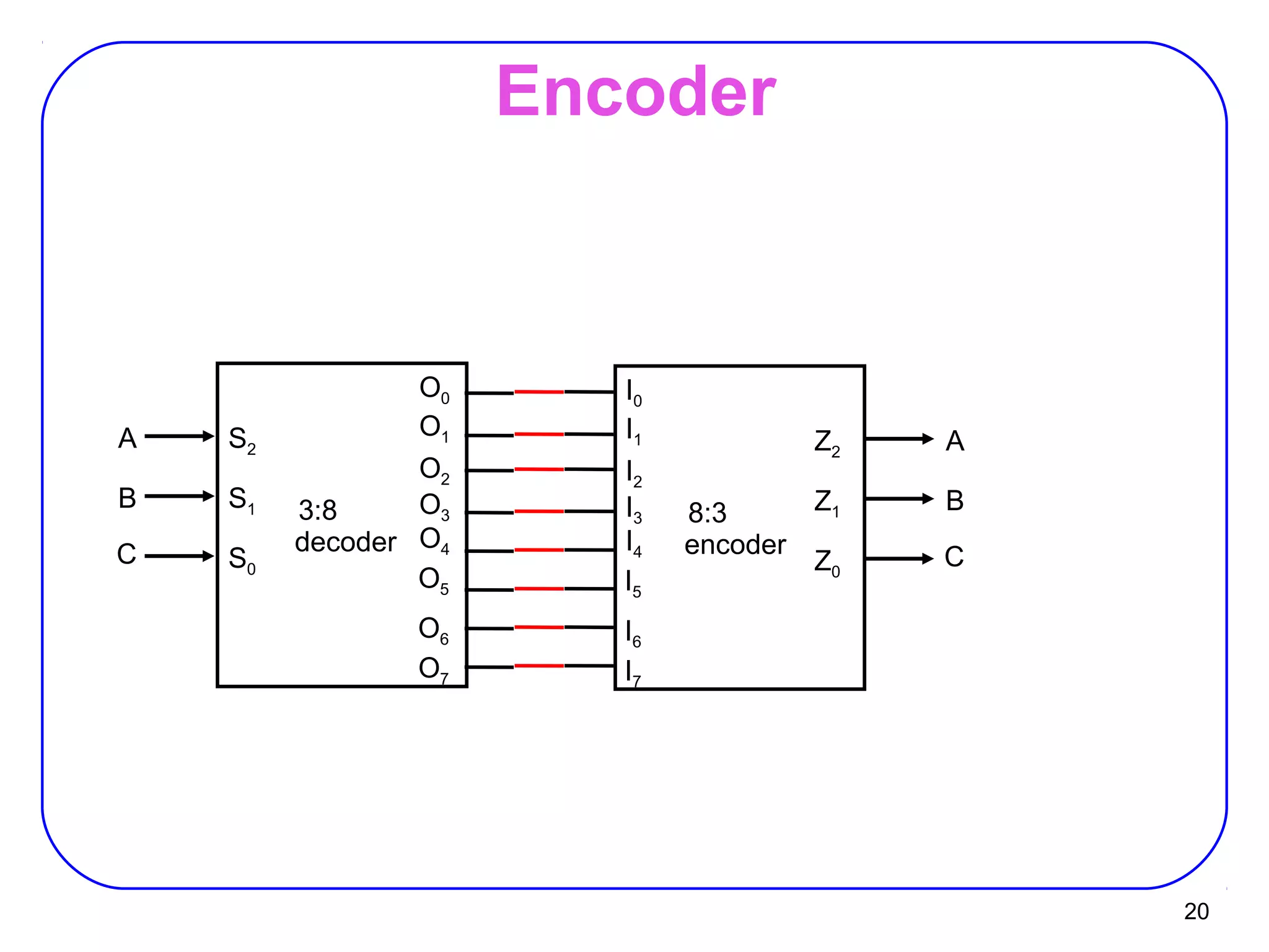 20
Encoder
3:8
decoder
O0
O1
O2
A
B
C
S2
S1
S0
O3
O4
O5
O6
O7
8:3
encoder
I0
I1
I2
A
B
C
Z2
Z1
Z0
I3
I4
I5
I6
I7
 