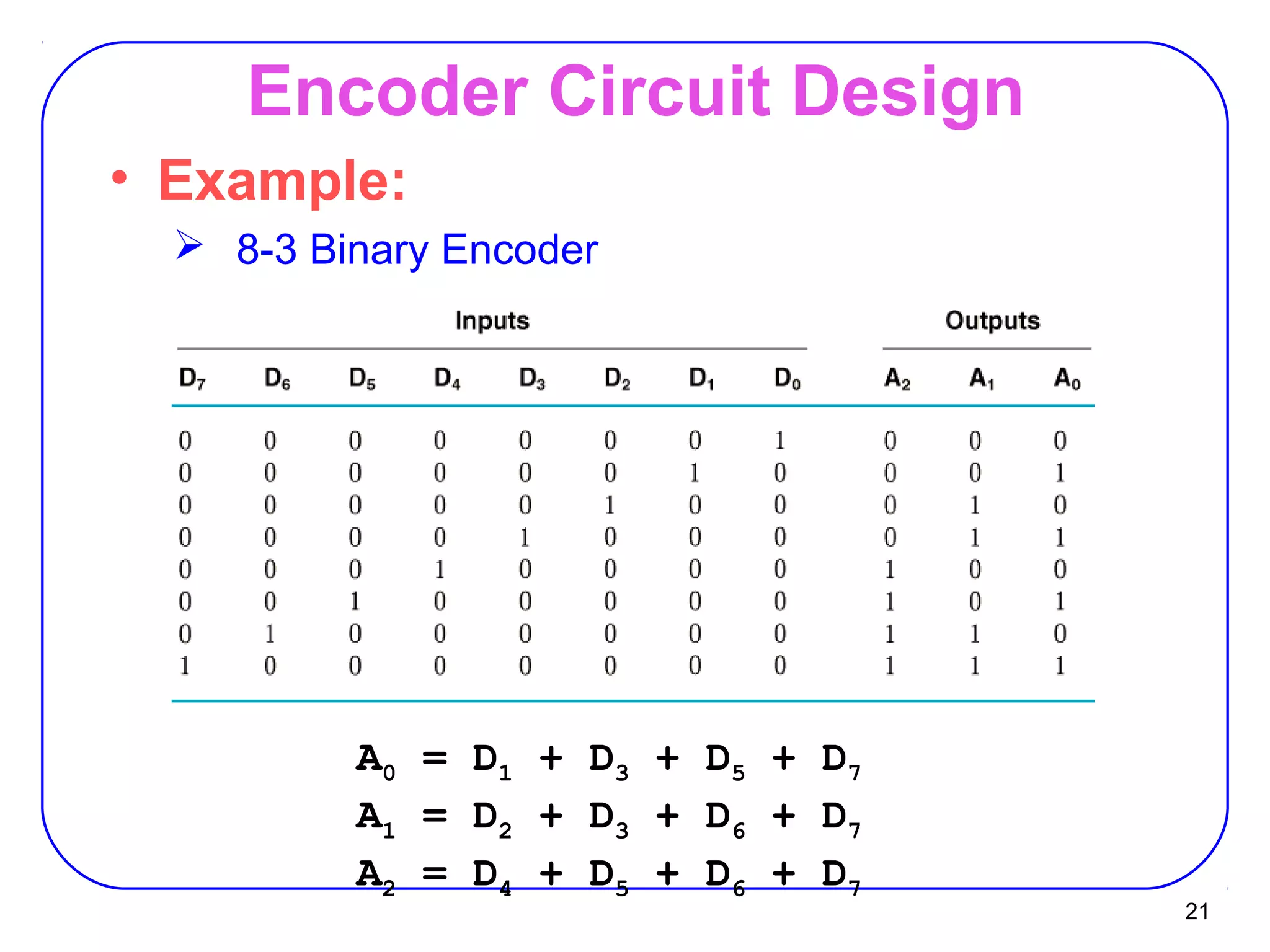 21
Encoder Circuit Design
• Example:
 8-3 Binary Encoder
A0 = D1 + D3 + D5 + D7
A1 = D2 + D3 + D6 + D7
A2 = D4 + D5 + D6 + D7
 