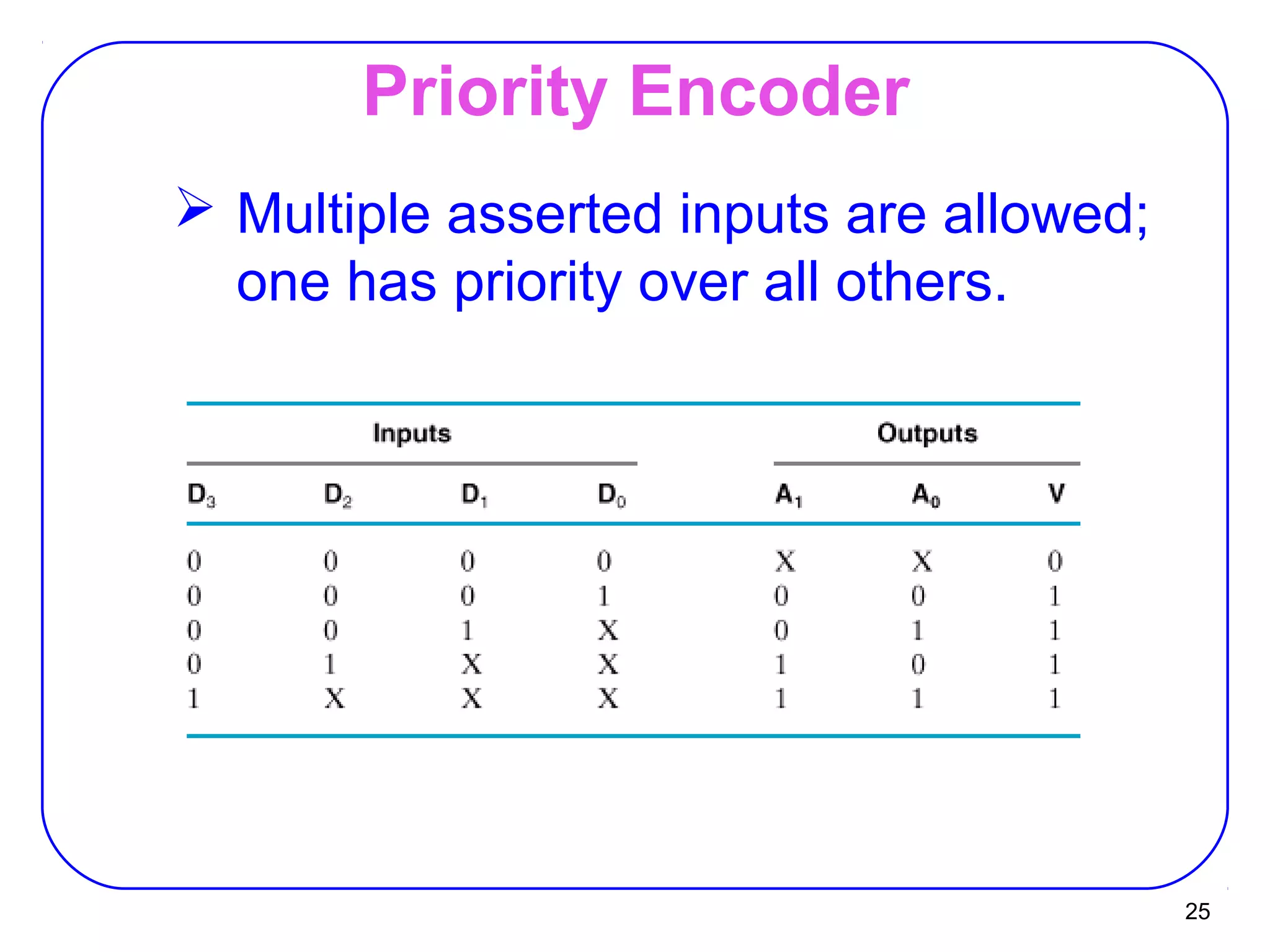 25
Priority Encoder
 Multiple asserted inputs are allowed;
one has priority over all others.
 