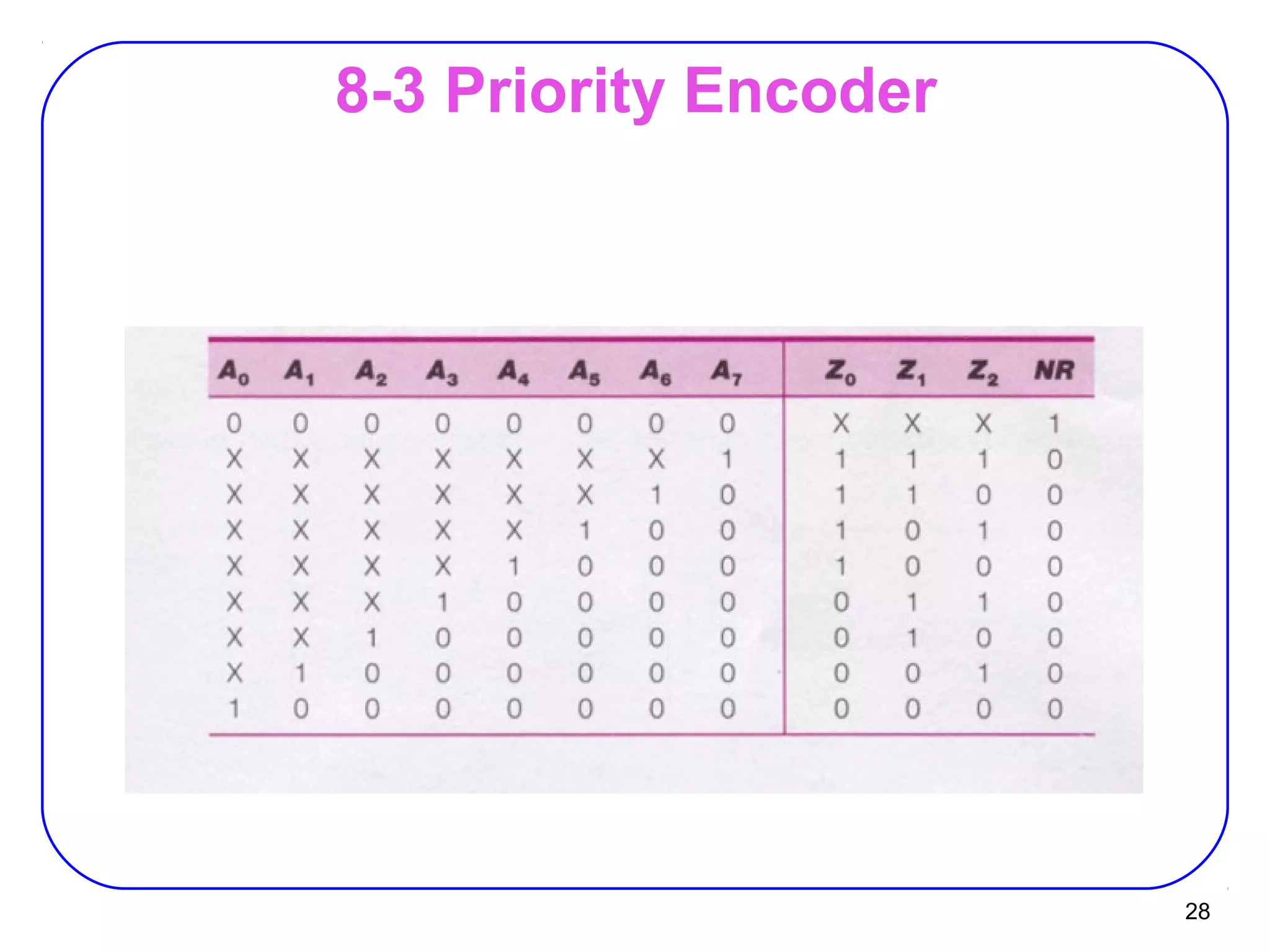 28
8-3 Priority Encoder
 