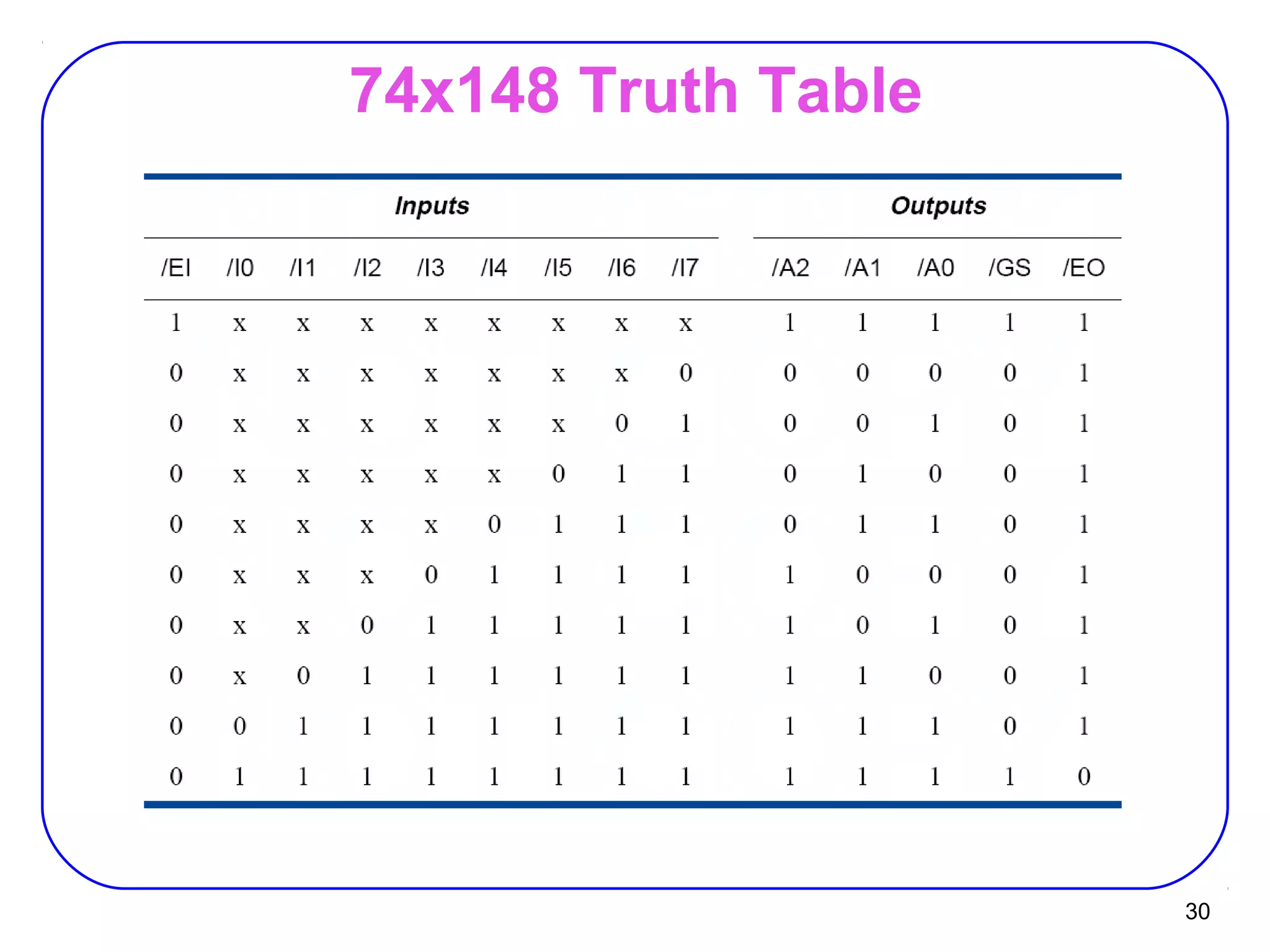 30
74x148 Truth Table
 