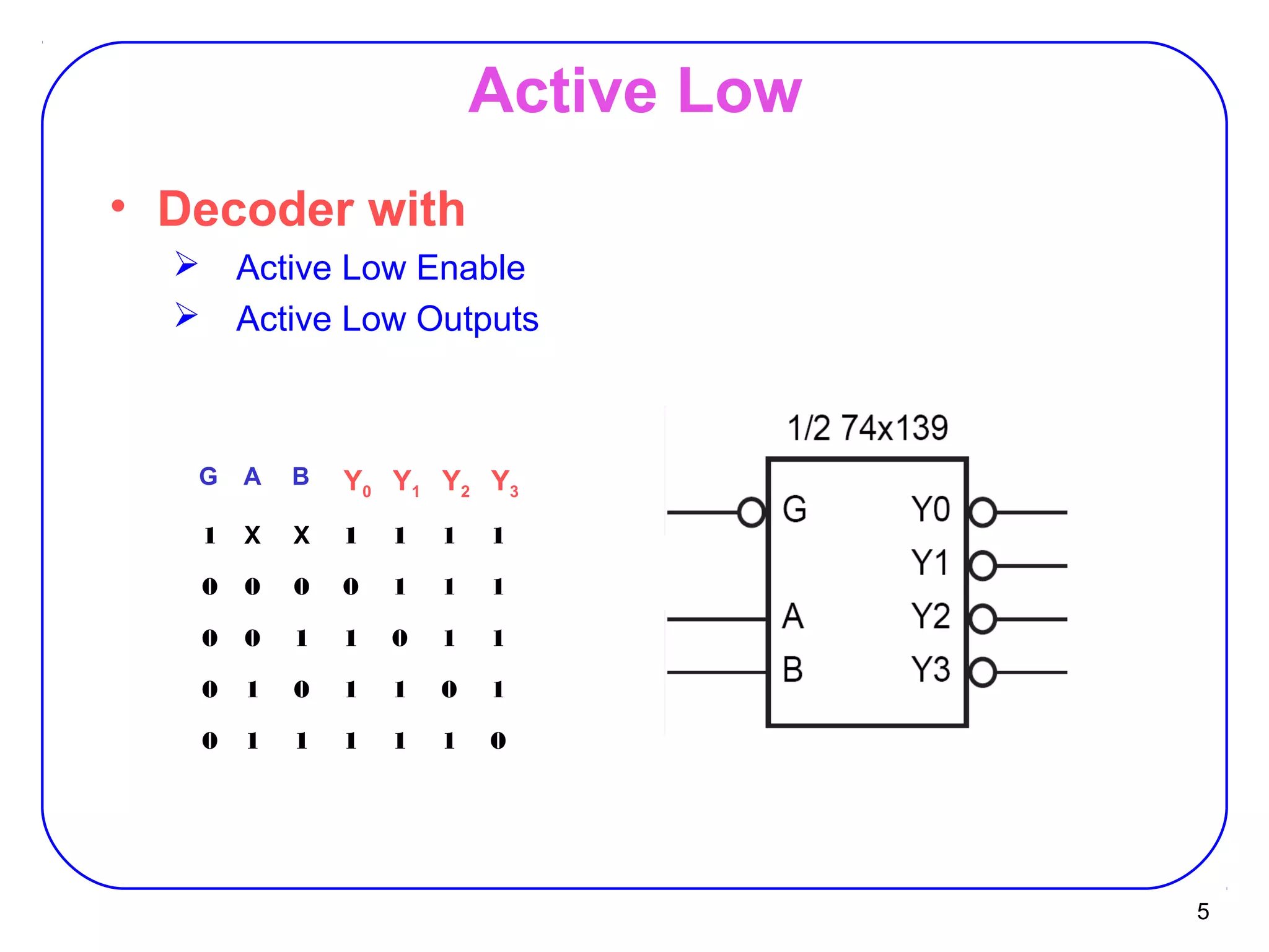 5
Active Low
• Decoder with
 Active Low Enable
 Active Low Outputs
G A B Y0 Y1 Y2 Y3
1 X X 1 1 1 1
0 0 0 0 1 1 1
0 0 1 1 0 1 1
0 1 0 1 1 0 1
0 1 1 1 1 1 0
 