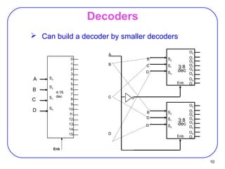 10
Decoders
 Can build a decoder by smaller decoders
A
B
C
D
S2
S1
S0
S3
0
1
2
3
4
5
6
7
8
9
10
11
12
13
14
15
4:16
dec
Enb
3:8
dec
O0
O1
O2
B
C
D
Enb
S2
S1
S0
O3
O4
O5
O6
O7
3:8
dec
O0
O1
O2
B
C
D
Enb
S2
S1
S0
O3
O4
O5
O6
O7
A
B
C
D
 