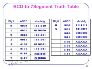 16
BCD-to-7Segment Truth Table
11100X001117
X01111101106
101101101015
011001101004
111100100113
110110100102
011000000011
111111000000
abcdefgABCDDigit abcdefgABCDDigit
XXXXXXX1111
XXXXXXX1110
XXXXXXX1101
XXXXXXX1100
XXXXXXX1011
XXXXXXX1010
111X01110019
111111110008
??
1011111
1110000
1110011
 