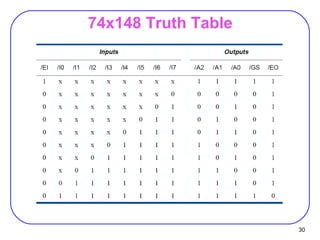30
74x148 Truth Table
 