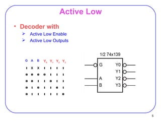 5
Active Low
• Decoder with
 Active Low Enable
 Active Low Outputs
G A B Y0 Y1 Y2 Y3
1 X X 1 1 1 1
0 0 0 0 1 1 1
0 0 1 1 0 1 1
0 1 0 1 1 0 1
0 1 1 1 1 1 0
 