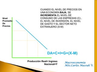 CUANDO EL NIVEL DE PRECIOS EN
                     UNA ECONOMÍA BAJA, SE
                     INCREMENTA EL NIVEL DE
Nivel                CONSUMO DE LAS EMPRESAS (C) ,
Promedio             EL NIVEL DE INVERSIÓN, EL NIVEL
De                   DE GASTO Y EL SECTOR NETO
Precios              EXTRANJERO (X-M)




                          DA=C+I+G+(X-M)

           Producción Real= Ingreso
                                       Macroeconomía
                        Nacional=Y
                                       MSc.Carlos Massuh V.
 