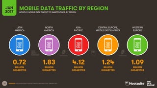 79
LATIN
AMERICA
NORTH
AMERICA
ASIA-
PACIFIC
CENTRAL EUROPE,
MIDDLE EAST & AFRICA
JAN
2017
MOBILE DATA TRAFFIC BY REGIONMO...