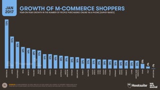 94
GROWTH OF M-COMMERCE SHOPPERSJAN
2017 YEAR-ON-YEAR GROWTH IN THE NUMBER OF PEOPLE PURCHASING ONLINE VIA A PHONE [SURVEY...
