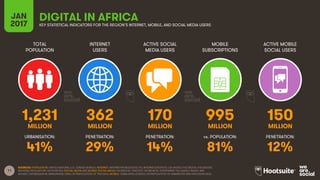 11
TOTAL
POPULATION
INTERNET
USERS
ACTIVE SOCIAL
MEDIA USERS
MOBILE
SUBSCRIPTIONS
ACTIVE MOBILE
SOCIAL USERS
MILLION MILLION MILLION MILLION MILLION
URBANISATION: PENETRATION: PENETRATION: vs. POPULATION: PENETRATION:
SOURCES: POPULATION: UNITED NATIONS; U.S. CENSUS BUREAU; INTERNET: INTERNETWORLDSTATS; ITU; INTERNETLIVESTATS; CIA WORLD FACTBOOK; FACEBOOK;
NATIONAL REGULATORY AUTHORITIES; SOCIAL MEDIA AND MOBILE SOCIAL MEDIA: FACEBOOK; TENCENT; VKONTAKTE; LIVEINTERNET.RU; KAKAO; NAVER; NIKI
AGHAEI; CAFEBAZAAR.IR; SIMILARWEB; DING; EXTRAPOLATION OF TNS DATA; MOBILE: GSMA INTELLIGENCE; EXTRAPOLATION OF EMARKETER AND ERICSSON DATA.
DIGITAL IN AFRICAJAN
2017 KEY STATISTICAL INDICATORS FOR THE REGION’S INTERNET, MOBILE, AND SOCIAL MEDIA USERS
1,231 362 170 995 150
41% 29% 14% 81% 12%
 