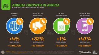 12
INTERNET
USERS
ACTIVE SOCIAL
MEDIA USERS
MOBILE
SUBSCRIPTIONS
ACTIVE MOBILE
SOCIAL USERS
SINCE JAN 2016 SINCE JAN 2016 SINCE JAN 2016 SINCE JAN 2016
JAN
2017 YEAR-ON-YEAR CHANGE IN KEY STATISTICAL INDICATORS
SOURCES: POPULATION: UNITED NATIONS; U.S. CENSUS BUREAU; INTERNET: INTERNETWORLDSTATS; ITU; INTERNETLIVESTATS; CIA WORLD FACTBOOK; FACEBOOK; NATIONAL REGULATORY
AUTHORITIES; SOCIAL MEDIA AND MOBILE SOCIAL MEDIA: FACEBOOK; TENCENT; VKONTAKTE; LIVEINTERNET.RU; KAKAO; NAVER; NIKI AGHAEI; CAFEBAZAAR.IR; SIMILARWEB; DING;
EXTRAPOLATION OF TNS DATA; MOBILE: GSMA INTELLIGENCE; EXTRAPOLATION OF EMARKETER AND ERICSSON DATA. COMPARISONS TO WE ARE SOCIAL’S “DIGITAL IN 2016” REPORT.
+4% +32% +1% +47%
+13 MILLION +42 MILLION +9 MILLION +48 MILLION
ANNUAL GROWTH IN AFRICA
 