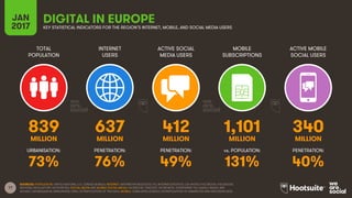 17
TOTAL
POPULATION
INTERNET
USERS
ACTIVE SOCIAL
MEDIA USERS
MOBILE
SUBSCRIPTIONS
ACTIVE MOBILE
SOCIAL USERS
MILLION MILLION MILLION MILLION MILLION
URBANISATION: PENETRATION: PENETRATION: vs. POPULATION: PENETRATION:
SOURCES: POPULATION: UNITED NATIONS; U.S. CENSUS BUREAU; INTERNET: INTERNETWORLDSTATS; ITU; INTERNETLIVESTATS; CIA WORLD FACTBOOK; FACEBOOK;
NATIONAL REGULATORY AUTHORITIES; SOCIAL MEDIA AND MOBILE SOCIAL MEDIA: FACEBOOK; TENCENT; VKONTAKTE; LIVEINTERNET.RU; KAKAO; NAVER; NIKI
AGHAEI; CAFEBAZAAR.IR; SIMILARWEB; DING; EXTRAPOLATION OF TNS DATA; MOBILE: GSMA INTELLIGENCE; EXTRAPOLATION OF EMARKETER AND ERICSSON DATA.
DIGITAL IN EUROPEJAN
2017 KEY STATISTICAL INDICATORS FOR THE REGION’S INTERNET, MOBILE, AND SOCIAL MEDIA USERS
839 637 412 1,101 340
73% 76% 49% 131% 40%
 