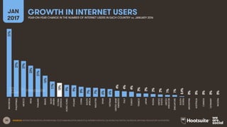 30 SOURCES: INTERNETWORLDSTATS; INTERNATIONAL TELECOMMUNICATION UNION (ITU); INTERNETLIVESTATS; CIA WORLD FACTBOOK; FACEBOOK; NATIONAL REGULATORY AUTHORITIES.
GROWTH IN INTERNET USERSJAN
2017 YEAR-ON-YEAR CHANGE IN THE NUMBER OF INTERNET USERS IN EACH COUNTRY vs. JANUARY 2016
51%
27%
27%
23%
21%
16%
11%
10%
9%
9%
8%
7%
7%
6%
6%
4%
4%
4%
2%
2%
2%
2%
1%
1%
0.4%
0%
0%
0%
0%
0%
INDONESIA
PHILIPPINES
MEXICO
INDIA
THAILAND
BRAZIL
SAUDI
ARABIA
GLOBAL
AVERAGE
HONGKONG
POLAND
CHINA
SOUTH
AFRICA
MALAYSIA
SPAIN
VIETNAM
UNITEDARAB
EMIRATES
ITALY
TURKEY
FRANCE
JAPAN
RUSSIA
UNITED
STATES
UNITED
KINGDOM
SINGAPORE
SOUTH
KOREA
ARGENTINA
AUSTRALIA
CANADA
GERMANY
NIGERIA
 