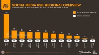 40 SOURCES: FACEBOOK; TENCENT; VKONTAKTE; LIVEINTERNET.RU; KAKAO; NAVER; NIKI AGHAEI; CAFEBAZAAR.IR; SIMILARWEB; DING; EXTRAPOLATION OF TNS DATA.
SOCIAL MEDIA USE: REGIONAL OVERVIEWJAN
2017 MONTHLY ACTIVE SOCIAL MEDIA USERS (IN MILLIONS), AND SOCIAL MEDIA PENETRATION, BY REGION
SOCIAL MEDIA USERS, IN MILLIONS
INTERNET PENETRATION
57% 7%47% 15% 59% 66% 54% 44% 14% 51% 38% 52%
919
306
264 250 237 226
187 170
112 93
21 5
EAST
ASIA
SOUTH-
EASTASIA
SOUTH
ASIA
SOUTH
AMERICA
NORTH
AMERICA
WEST
EUROPE
EAST
EUROPE
AFRICA
CENTRAL
AMERICA
MIDDLE
EAST
OCEANIA
CENTRAL
ASIA
 