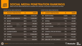 42 SOURCES: FACEBOOK; TENCENT; VKONTAKTE; LIVEINTERNET.RU; KAKAO; NAVER; NIKI AGHAEI; CAFEBAZAAR.IR; SIMILARWEB; DING; EXTRAPOLATION OF TNS DATA.
SOCIAL MEDIA PENETRATION RANKINGSJAN
2017 BASED ON SOCIAL MEDIA PENETRATION IN COUNTRIES WITH A NATIONAL POPULATION OF 50,000 PEOPLE OR MORE
# HIGHEST PENETRATION % USERS
01 QATAR 99% 2,400,000
02 UNITED ARAB EMIRATES 99% 9,200,000
03 BRUNEI 86% 370,000
04 ARUBA 85% 89,000
05 MALDIVES 83% 310,000
06 SOUTH KOREA 83% 41,915,000
07 CAYMAN ISLANDS 82% 50,000
08 TAIWAN 81% 19,000,000
09 CYPRUS 79% 930,000
10 MALTA 79% 330,000
# LOWEST PENETRATION % USERS
213 NORTH KOREA 0.06% 16,000
212 TURKMENISTAN 0.46% 25,000
211 ERITREA 1% 63,000
210 TAJIKISTAN 1% 110,000
209 SOUTH SUDAN 1% 170,000
208 CHAD 1% 220,000
207 CENTRAL AFRICAN REPUBLIC 2% 87,000
206 NIGER 2% 400,000
205 UZBEKISTAN 3% 770,000
204 DEM. REP. OF THE CONGO 3% 2,300,000
HIGHEST SOCIAL MEDIA PENETRATION LOWEST SOCIAL MEDIA PENETRATION
 