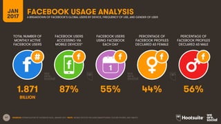 47
TOTAL NUMBER OF
MONTHLY ACTIVE
FACEBOOK USERS
FACEBOOK USERS
ACCESSING VIA
MOBILE DEVICES*
FACEBOOK USERS
USING FACEBOOK
EACH DAY
JAN
2017
FACEBOOK USAGE ANALYSISA BREAKDOWN OF FACEBOOK’S GLOBAL USERS BY DEVICE, FREQUENCY OF USE, AND GENDER OF USER
1
BILLION
SOURCES: EXTRAPOLATION OF FACEBOOK DATA, JANUARY 2017. *NOTE: ‘MOBILE DEVICES’ INCLUDES SMARTPHONES, FEATURE PHONES, AND TABLETS.
PERCENTAGE OF
FACEBOOK PROFILES
DECLARED AS FEMALE
PERCENTAGE OF
FACEBOOK PROFILES
DECLARED AS MALE
1.871 87% 55% 44% 56%
 