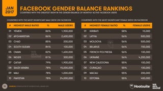 50
FACEBOOK GENDER BALANCE RANKINGSJAN
2017 COUNTRIES WITH THE GREATEST SKEW IN THE GENDER BALANCE OF MONTHLY ACTIVE FACEBOOK USERS
# HIGHEST MALE RATIO % MALE USERS
01 YEMEN 86% 1,900,000
02 AFGHANISTAN 86% 2,600,000
03 CHAD 85% 200,000
04 SOUTH SUDAN 84% 100,000
05 OMAN 82% 1,600,000
06 NIGER 81% 300,000
07 QATAR 79% 1,900,000
08 SAUDI ARABIA 78% 15,000,000
09 MALI 78% 1,000,000
10 PAKISTAN 78% 24,000,000
# HIGHEST FEMALE RATIO % FEMALE USERS
01 KIRIBATI 58% 10,000
02 LATVIA 56% 500,000
03 MOLDOVA 56% 500,000
04 BELARUS 56% 700,000
05 FRENCH POLYNESIA 56% 100,000
06 UKRAINE 56% 4,200,000
07 NEW CALEDONIA 55% 100,000
08 CURAÇAO 55% 100,000
09 MACAU 55% 200,000
10 ESTONIA 55% 400,000
COUNTRIES WITH THE MOST SIGNIFICANT MALE SKEW ON FACEBOOK COUNTRIES WITH THE MOST SIGNIFICANT FEMALE SKEW ON FACEBOOK
SOURCES: EXTRAPOLATION OF FACEBOOK DATA, JANUARY 2017.
 