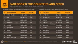 52
FACEBOOK’S TOP COUNTRIES AND CITIESJAN
2017 COUNTRIES AND CITIES WITH THE LARGEST ACTIVE FACEBOOK USER BASES
# TOP COUNTRIES USERS % TOTAL*
01 UNITED STATES 214,000,000 11%
02 INDIA 191,000,000 10%
03 BRAZIL 122,000,000 7%
04 INDONESIA 106,000,000 6%
05 MEXICO 76,000,000 4%
06 PHILIPPINES 60,000,000 3%
07 TURKEY 48,000,000 3%
08 THAILAND 46,000,000 2%
09 VIETNAM 46,000,000 2%
10 UNITED KINGDOM 42,000,000 2%
# TOP CITIES USERS % TOTAL*
01 BANGKOK 24,000,000 1.3%
02 MEXICO CITY 19,000,000 1.0%
03 DHAKA 16,000,000 0.9%
04 JAKARTA 16,000,000 0.9%
05 ISTANBUL 14,000,000 0.7%
06 CAIRO 13,000,000 0.7%
07 SÃO PAULO 12,000,000 0.6%
08 NEW DELHI 12,000,000 0.6%
09 LIMA 11,000,000 0.6%
10 HO CHI MINH 9,700,000 0.5%
COUNTRIES WITH THE LARGEST NUMBER OF ACTIVE FACEBOOK USERS CITIES WITH THE LARGEST NUMBER OF ACTIVE FACEBOOK USERS
SOURCES: EXTRAPOLATION OF FACEBOOK DATA, JANUARY 2017. *NOTE: ”% TOTAL” REPRESENTS THE PERCENTAGE SHARE OF TOTAL GLOBAL FACEBOOK MONTHLY ACTIVE USERS.
 