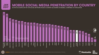 59 SOURCES: FACEBOOK; TENCENT; VKONTAKTE; LIVEINTERNET.RU; KAKAO; NAVER; NIKI AGHAEI; CAFEBAZAAR.IR; SIMILARWEB; DING; EXTRAPOLATION OF TNS DATA.
GLOBAL
AVERAGE
MOBILE SOCIAL MEDIA PENETRATION BY COUNTRYJAN
2017 ACTIVE ACCOUNTS ON THE TOP SOCIAL NETWORK IN EACH COUNTRY ACCESSING VIA MOBILE, COMPARED TO POPULATION
88%
83%
70%
66%
65%
62%
61%
58%
57%
57%
57%
55%
53%
52%
52%
52%
51%
49%
48%
47%
45%
43%
35%
35%
34%
33%
31%
27%
24%
13%
8%
UNITEDARAB
EMIRATES
SOUTH
KOREA
SINGAPORE
HONGKONG
MALAYSIA
THAILAND
ARGENTINA
UNITED
STATES
AUSTRALIA
CHINA
UNITED
KINGDOM
CANADA
MEXICO
TURKEY
PHILIPPINES
BRAZIL
JAPAN
SAUDI
ARABIA
SPAIN
ITALY
FRANCE
VIETNAM
INDONESIA
GERMANY
GLOBAL
AVERAGE
EGYPT
POLAND
RUSSIA
SOUTH
AFRICA
INDIA
NIGERIA
 