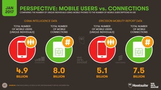67
TOTAL NUMBER
OF MOBILE USERS
(UNIQUE INDIVIDUALS)
TOTAL NUMBER
OF MOBILE
CONNECTIONS
TOTAL NUMBER
OF MOBILE USERS
(UNIQUE INDIVIDUALS)
TOTAL NUMBER
OF MOBILE
CONNECTIONS
JAN
2017
PERSPECTIVE: MOBILE USERS vs. CONNECTIONSCOMPARING THE NUMBER OF UNIQUE INDIVIDUALS USING MOBILE PHONES TO THE NUMBER OF MOBILE SUBSCRIPTIONS IN USE
GSMA INTELLIGENCE DATA ERICSSON MOBILITY REPORT DATA
BILLION BILLION BILLION BILLION
SOURCES: GSMA INTELLIGENCE, Q4 2016 & Q1 2017; ERICSSON MOBILITY REPORT, NOVEMBER 2016.
4.9 8.0 5.1 7.5
 