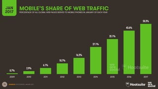 76
MOBILE’S SHARE OF WEB TRAFFICJAN
2017 PERCENTAGE OF ALL GLOBAL WEB PAGES SERVED TO MOBILE PHONES IN JANUARY OF EACH YEAR
0.7%
2.9%
6.1%
10.7%
16.2%
27.1%
35.1%
43.6%
50.3%
2009 2010 2011 2012 2013 2014 2015 2016 2017
SOURCES: STATCOUNTER, JANUARY 2017.
 