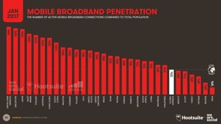 86
GLOBAL
AVERAGE
MOBILE BROADBAND PENETRATION
SOURCES: GSMA INTELLIGENCE, Q4 2016.
JAN
2017 THE NUMBER OF ACTIVE MOBILE BROADBAND CONNECTIONS COMPARED TO TOTAL POPULATION
149%
146%
144%
134%
131%
125%
125%
114%
104%
103%
99%
98%
97%
94%
90%
85%
84%
80%
79%
77%
73%
73%
65%
65%
55%
52%
51%
44%
40%
26%
16%
UNITEDARAB
EMIRATES
SINGAPORE
JAPAN
SAUDI
ARABIA
THAILAND
AUSTRALIA
HONGKONG
SOUTH
KOREA
MALAYSIA
GERMANY
POLAND
ITALY
UNITED
STATES
UNITED
KINGDOM
BRAZIL
SPAIN
RUSSIA
CANADA
FRANCE
ARGENTINA
SOUTH
AFRICA
CHINA
INDONESIA
PHILIPPINES
GLOBAL
AVERAGE
MEXICO
EGYPT
TURKEY
VIETNAM
NIGERIA
INDIA
 