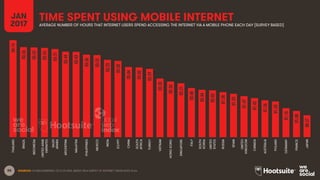 88
TIME SPENT USING MOBILE INTERNET
SOURCES: GLOBALWEBINDEX, Q3 & Q4 2016. BASED ON A SURVEY OF INTERNET USERS AGED 16-64.
JAN
2017 AVERAGE NUMBER OF HOURS THAT INTERNET USERS SPEND ACCESSING THE INTERNET VIA A MOBILE PHONE EACH DAY [SURVEY BASED]
04:14
03:56
03:55
03:54
03:51
03:44
03:43
03:36
03:35
03:22
03:20
03:04
03:03
02:59
02:33
02:26
02:21
02:08
02:04
02:02
01:58
01:53
01:47
01:42
01:36
01:33
01:16
01:08
00:57
THAILAND
BRAZIL
INDONESIA
UNITEDARAB
EMIRATES
SAUDI
ARABIA
ARGENTINA
MALAYSIA
PHILIPPINES
MEXICO
INDIA
EGYPT
CHINA
SOUTH
AFRICA
TURKEY
VIETNAM
HONGKONG
SINGAPORE
ITALY
SOUTH
KOREA
UNITED
STATES
RUSSIA
SPAIN
UNITED
KINGDOM
CANADA
AUSTRALIA
POLAND
GERMANY
FRANCE
JAPAN
 