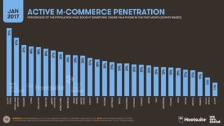 93
ACTIVE M-COMMERCE PENETRATIONJAN
2017 PERCENTAGE OF THE POPULATION WHO BOUGHT SOMETHING ONLINE VIA A PHONE IN THE PAST MONTH [SURVEY-BASED]
55%
47%
41%
40%
40%
38%
37%
36%
33%
33%
33%
31%
30%
28%
27%
26%
26%
26%
25%
25%
23%
23%
23%
23%
21%
21%
19%
15%
11%
SOUTH
KOREA
UNITEDARAB
EMIRATES
THAILAND
CHINA
SINGAPORE
MALAYSIA
UNITED
KINGDOM
HONGKONG
INDONESIA
SAUDI
ARABIA
UNITED
STATES
TURKEY
SPAIN
VIETNAM
AUSTRALIA
BRAZIL
PHILIPPINES
GERMANY
CANADA
JAPAN
ITALY
ARGENTINA
POLAND
INDIA
RUSSIA
MEXICO
FRANCE
SOUTH
AFRICA
EGYPT
SOURCES: GLOBALWEBINDEX, Q3 & Q4 2016. BASED ON A SURVEY OF INTERNET USERS AGED 16-64. NOTE: DATA HAS BEEN REBASED TO SHOW
TOTAL NATIONAL PENETRATION. PENETRATION FIGURES BASED ON POPULATION DATA FROM THE UNITED NATIONS AND THE U.S. CENSUS BUREAU.
 