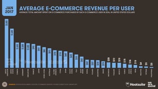 95
AVERAGE E-COMMERCE REVENUE PER USERJAN
2017 AVERAGE TOTAL AMOUNT SPENT ON E-COMMERCE PURCHASES BY EACH E-COMMERCE USER IN 2016, IN UNITED STATES DOLLARS
$2,033
$1,630
$1,052
$1,050
$1,022
$992
$921
$861
$815
$733
$710
$687
$633
$555
$465
$337
$327
$318
$274
$228
$212
$210
$170
$136
$118
$64
$55
$33
UNITED
KINGDOM
UNITED
STATES
CANADA
GERMANY
SINGAPORE
FRANCE
JAPAN
HONGKONG
AUSTRALIA
GLOBAL
AVERAGE
CHINA
SPAIN
SOUTH
KOREA
ITALY
SAUDI
ARABIA
RUSSIA
POLAND
ARGENTINA
BRAZIL
INDONESIA
THAILAND
MEXICO
TURKEY
SOUTH
AFRICA
INDIA
MALAYSIA
VIETNAM
PHILIPPINES
SOURCES: STATISTA DIGITAL MARKET OUTLOOK, E-COMMERCE INDUSTRY. FIGURES CORRECT AS AT JANUARY 2017.
 