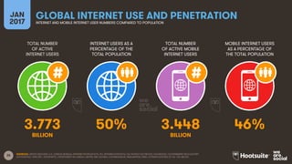 25
JAN
2017
GLOBAL INTERNET USE AND PENETRATIONINTERNET AND MOBILE INTERNET USER NUMBERS COMPARED TO POPULATION
SOURCES: UNITED NATIONS; U.S. CENSUS BUREAU; INTERNETWORLDSTATS; ITU; INTERNETLIVESTATS; CIA WORLD FACTBOOK; FACEBOOK; GOVERNMENT REGULATORY
AUTHORITIES; TENCENT, VKONTAKTE; LIVEINTERNET.RU; KAKAO; NAVER; NIKI AGHAEI; CAFEBAZAAR.IR; SIMILARWEB; DING; EXTRAPOLATIONS OF ALL THE ABOVE.
TOTAL NUMBER
OF ACTIVE
INTERNET USERS
INTERNET USERS AS A
PERCENTAGE OF THE
TOTAL POPULATION
TOTAL NUMBER
OF ACTIVE MOBILE
INTERNET USERS
MOBILE INTERNET USERS
AS A PERCENTAGE OF
THE TOTAL POPULATION
BILLION BILLION
3.773 50% 3.448 46%
 