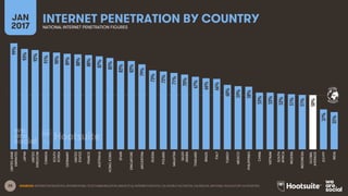 28 SOURCES: INTERNETWORLDSTATS; INTERNATIONAL TELECOMMUNICATION UNION (ITU); INTERNETLIVESTATS; CIA WORLD FACTBOOK; FACEBOOK; NATIONAL REGULATORY AUTHORITIES.
GLOBAL
AVERAGE
INTERNET PENETRATION BY COUNTRYJAN
2017 NATIONAL INTERNET PENETRATION FIGURES
99%
93%
92%
91%
90%
89%
88%
88%
87%
85%
82%
82%
79%
73%
72%
71%
70%
67%
66%
66%
60%
59%
58%
53%
53%
52%
51%
51%
50%
37%
35%
UNITEDARAB
EMIRATES
JAPAN
UNITED
KINGDOM
CANADA
SOUTH
KOREA
GERMANY
UNITED
STATES
FRANCE
AUSTRALIA
HONGKONG
SPAIN
SINGAPORE
ARGENTINA
RUSSIA
POLAND
MALAYSIA
SAUDI
ARABIA
THAILAND
BRAZIL
ITALY
TURKEY
MEXICO
PHILIPPINES
CHINA
VIETNAM
SOUTH
AFRICA
NIGERIA
INDONESIA
GLOBAL
AVERAGE
EGYPT
INDIA
 