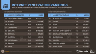 29 SOURCES: INTERNETWORLDSTATS; INTERNATIONAL TELECOMMUNICATION UNION (ITU); INTERNETLIVESTATS; CIA WORLD FACTBOOK; FACEBOOK; NATIONAL REGULATORY AUTHORITIES.
INTERNET PENETRATION RANKINGSJAN
2017 BASED ON INTERNET PENETRATION IN COUNTRIES WITH A NATIONAL POPULATION OF 50,000 PEOPLE OR MORE
# HIGHEST PENETRATION % USERS
01 UNITED ARAB EMIRATES 99% 9,200,000
02 ICELAND 98% 327,046
03 NORWAY 97% 5,167,573
04 LUXEMBOURG 97% 564,706
05 DENMARK 96% 5,492,085
06 BERMUDA 96% 59,231
07 ANDORRA 96% 65,913
08 NETHERLANDS 95% 16,200,000
09 BAHRAIN 93% 1,316,045
10 JAPAN 93% 117,767,216
# LOWEST PENETRATION % USERS
213 NORTH KOREA 0.1% 16,000
212 ERITREA 1% 67,000
211 NIGER 2% 469,331
210 CHAD 3% 397,740
209 DEM. REP. OF THE CONGO 4% 3,101,210
208 CENTRAL AFRICAN REPUBLIC 5% 230,384
207 GUINEA-BISSAU 5% 90,000
206 BURUNDI 5% 571,515
205 WESTERN SAHARA 5% 29,000
204 SIERRA LEONE 6% 370,000
HIGHEST INTERNET PENETRATION LOWEST INTERNET PENETRATION
 
